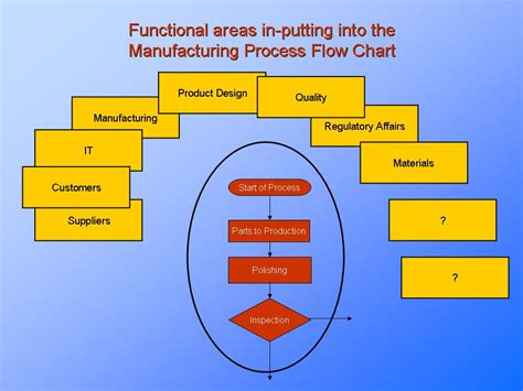 shaft manufacturing process flow chart